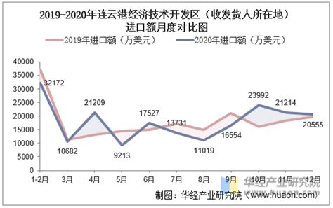 2015-2020年连云港经济技术开发区（收发货人所在地）进出口总额及进出口差额统计分析_贸易数据频道-华经情报网