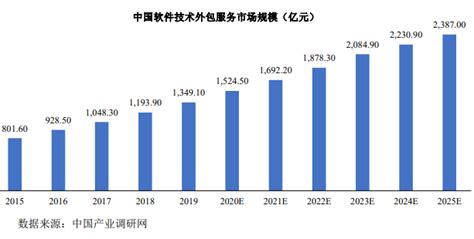 软件外包市场分析报告_2019-2025年中国软件外包行业前景研究与市场运营趋势报告_中国产业研究报告网