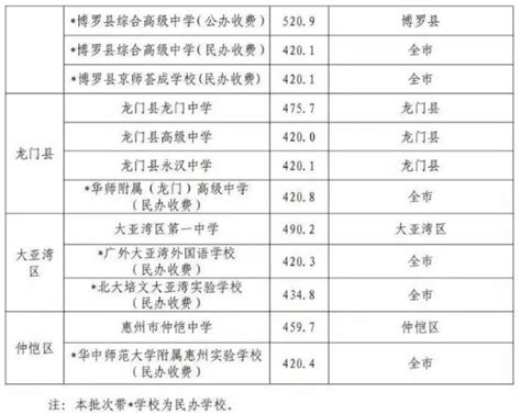 2014惠州惠阳区中考分数线划定