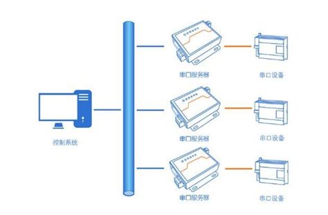 广州光桥－串口服务器的连接使用方法