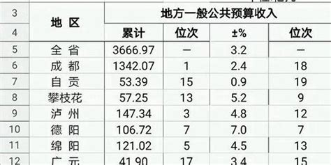 前11月，巴中市财政收入37.41亿元，同比下降6%_手机新浪网
