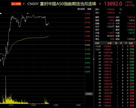富时中国A50指数期货午后高位盘整 现涨约0.7% _ 东方财富网