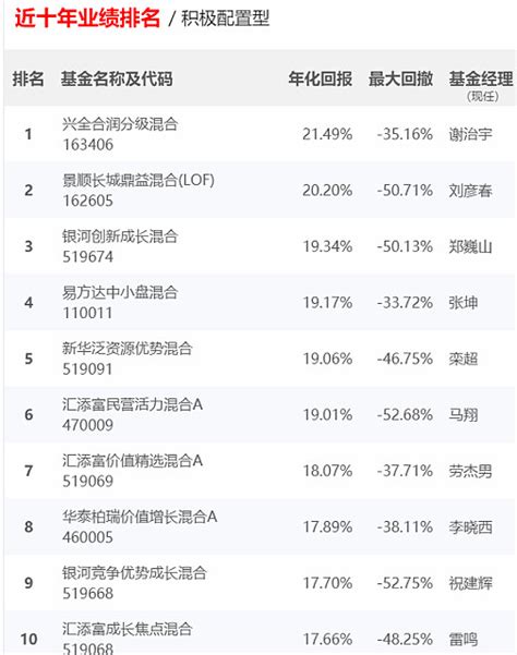 看了一下中国基金报和 晨星 的近5年，10年基金排名，可以说第一 ...