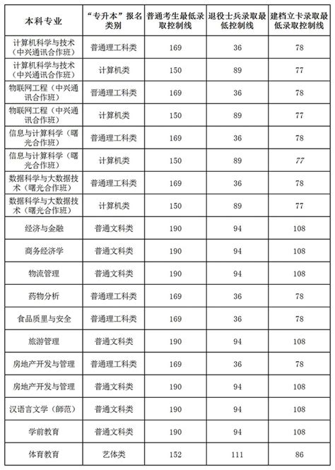 重庆第二师范学院专升本分数线2020_好老师专升本