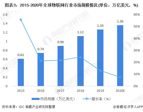 2021年中国物联网行业市场规模分析预测(分行业)-三个皮匠报告