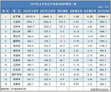 2022上半年GDP总量十强城市：北京位居第一，武汉第九_中国GDP_聚汇数据