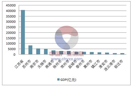 2021年江苏省及13市生产总值、人均地区生产总值及三次产业结构分析[图]_智研咨询