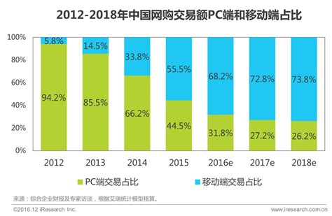 2017中国移动电商行业发展背景分析-中商情报网