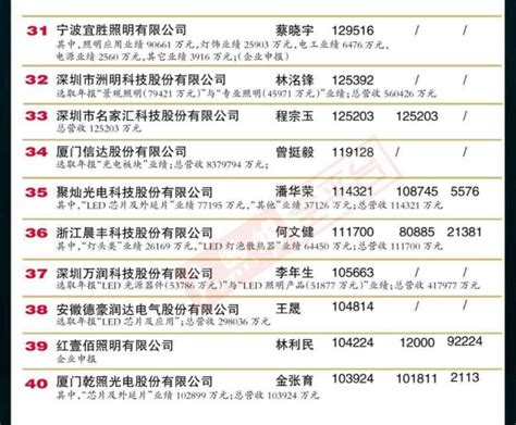 “2019中国LED照明灯饰行业100强”完整榜单 - 中国品牌榜