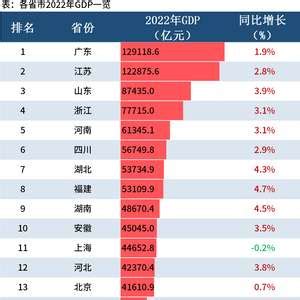 Mysteel：31省市2022年GDP排行榜出炉，16省增速跑赢“全国线”_手机新浪网