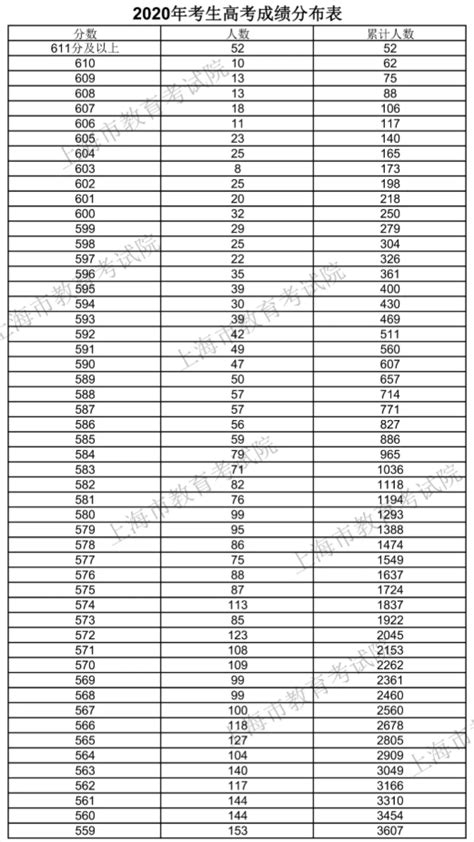 2023年广东二模分数线-2023广东二模成绩位次对应表-高考100