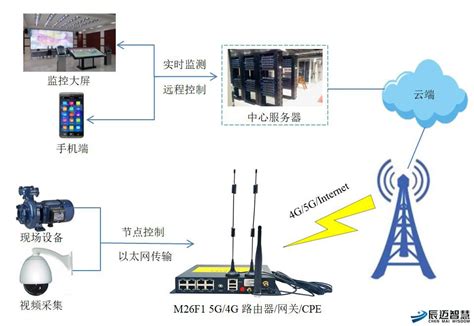 5G视频物联网预警系统方案_5G_物联网_中国工控网