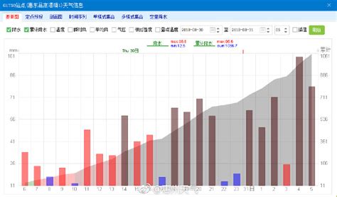 惠东强降水持续，降水量已破广东极值- 惠州本地宝