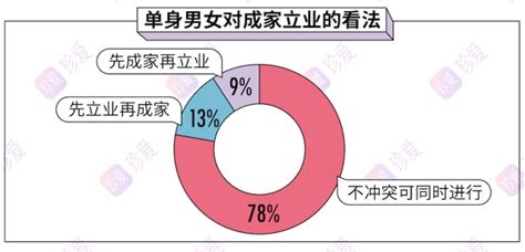 单身男女婚姻生活意愿大调查：94%的单身想结婚-搜狐大视野-搜狐新闻