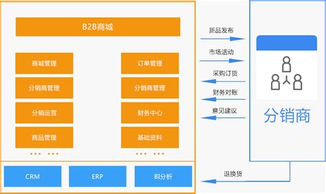 B2B电商平台_沈阳飞度科技有限公司