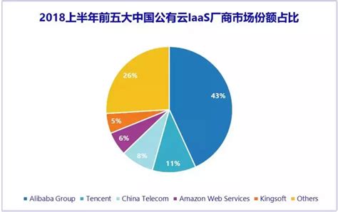 亚太云计算市场报告：腾讯位列前五 份额首超谷歌—数据中心 中国电子商会