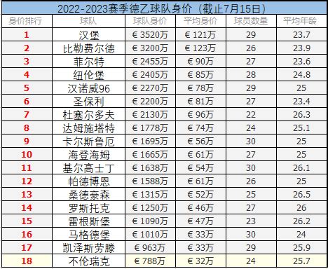 德乙新赛季率先开赛 球队身价重要转会汇总_足坛动态-500彩票网