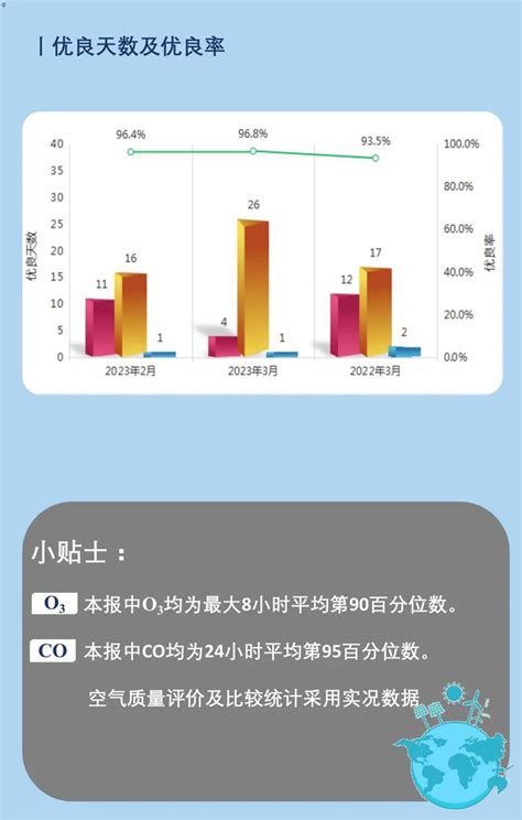 一图读懂|青浦区2023年3月空气质量_图片新闻_生态环境局_上海市青浦区人民政府