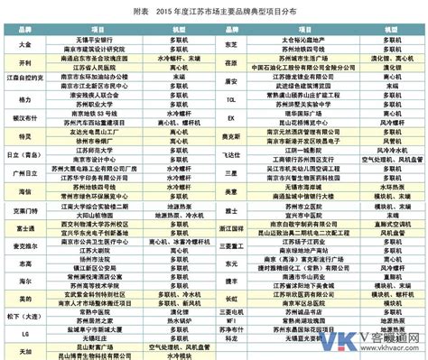 【独家】2015年江苏区域中央空调市场总结报告 - V客暖通网