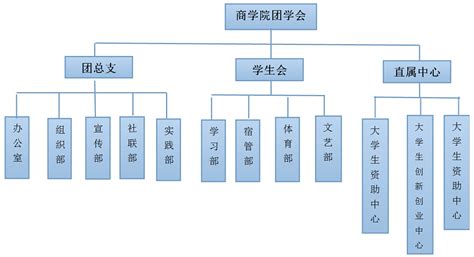 2018-2019团学组织结构图-广州工商学院管理学院