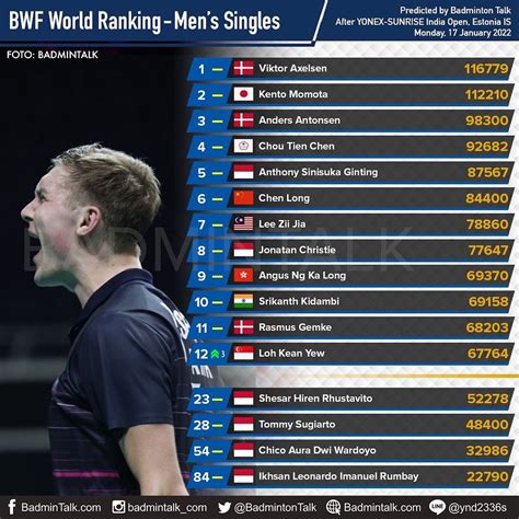 世界羽联最新排名 叻斯亚闯进男单前15 - 爱羽客羽毛球网