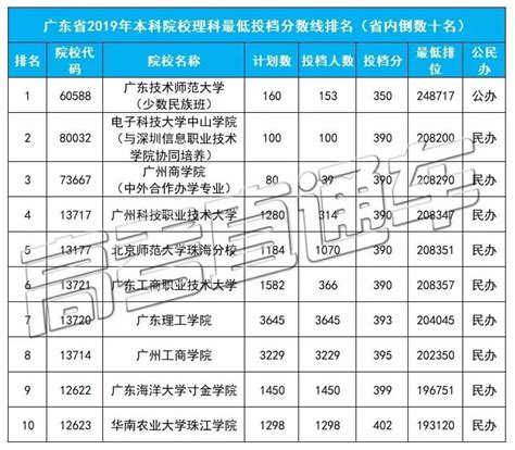 2023年广东高考335分左右能上什么好的大学,广东335分能上哪些大学