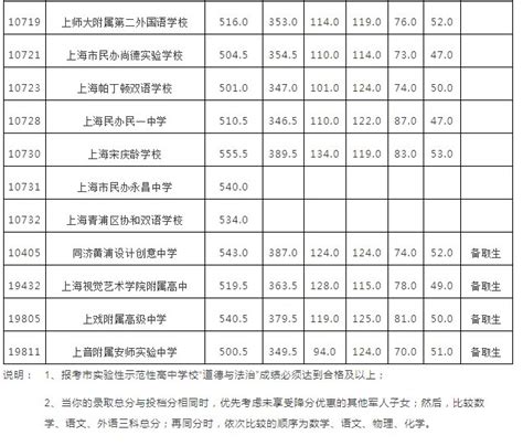 上海16区排名NO.1的最牛高中盘点！附招生计划和高考成绩 – 诸事要记 日拱一卒