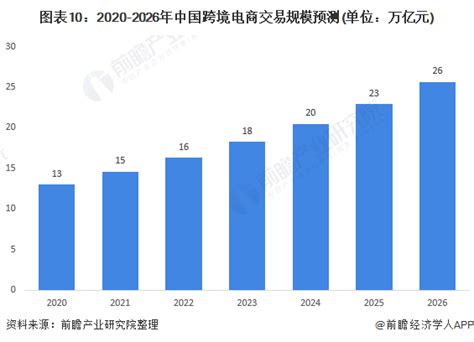 2020年中国跨境电商行业发展现状及细分市场分析 跨境出口、B2B模式占主导地位_前瞻趋势 - 前瞻产业研究院