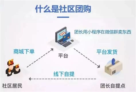 千汇团社区团购小程序 | 微信服务市场