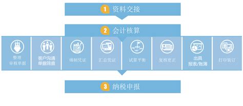 代理记账办理需要的条件有哪些？-上海财务代理记账公司