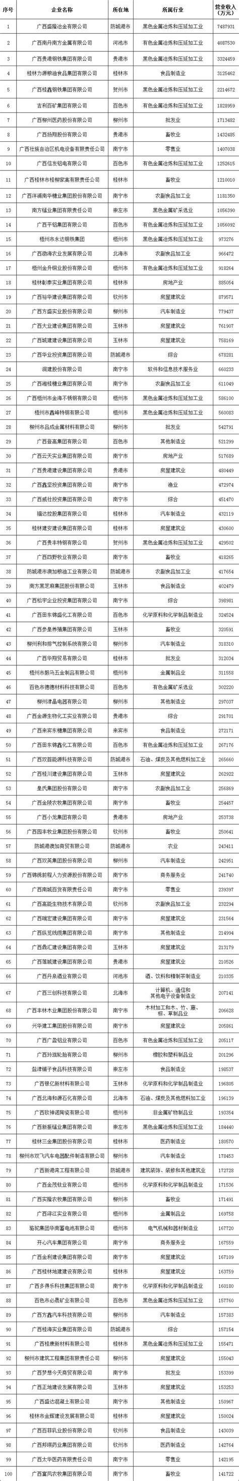 最新！2022广西民企100强榜单发布！ - 广西统一战线