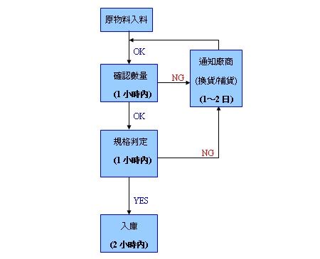 iqc流程图,iqc作业流程图,iqc退货流程图_大山谷图库