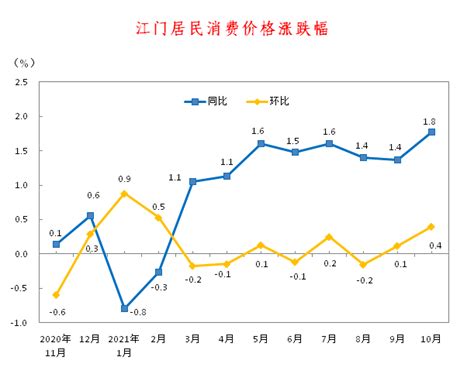 10月江门居民消费价格同比上涨1.8% 食品价格下降2.7%