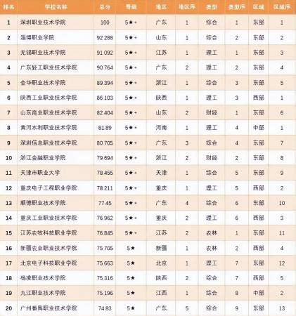 全国专科学校排名2022最新排名(深圳职业技术学院居第1名) – 下午有课