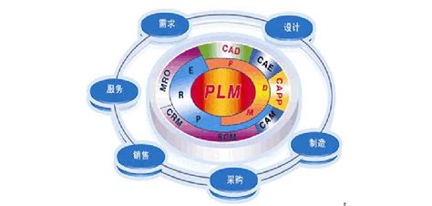 从 第一个角度 来说，PLM主要包含三部分：