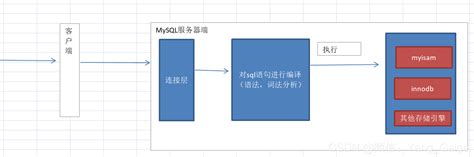 PHP_MySQL优化(1)_php mysql 优化-CSDN博客