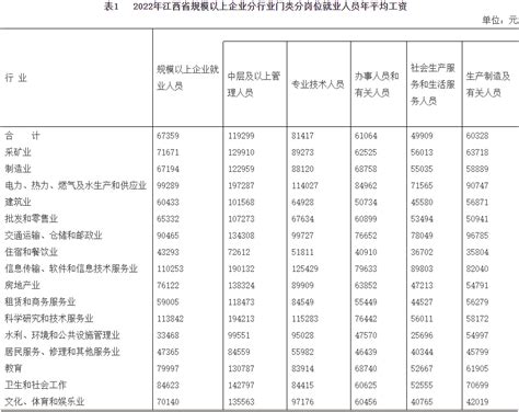 赣州市2022年国民经济和社会发展统计公报 | 信丰县信息公开
