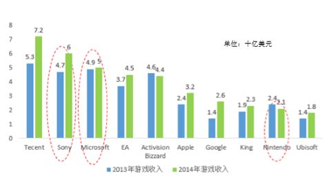 2015上半年游戏销售收入破六百亿_数据分析 - 07073产业频道