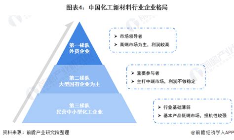 2021年中国化工新材料行业市场竞争格局及发展趋势分析 - OFweek新材料网