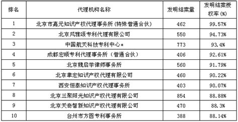 2023年代理机构中国专利总授权量排行榜TOP300、发明专利授权量排行榜TOP300！_外部新闻_资讯_上海申源科学仪器有限公司