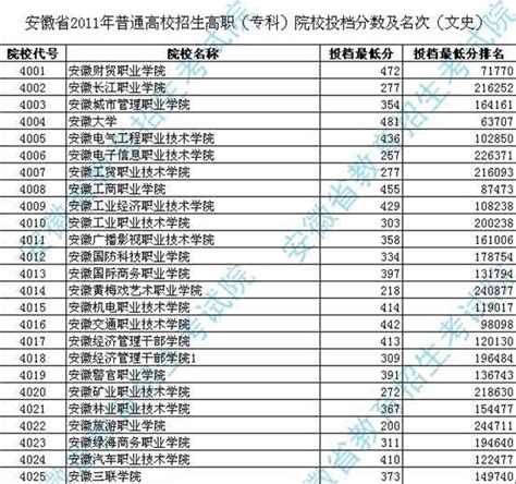 安徽专科学校排名,职业技术学校,院校(第12页)_大山谷图库