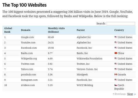 互联网排名全球，全球十大网站.哪十个网站