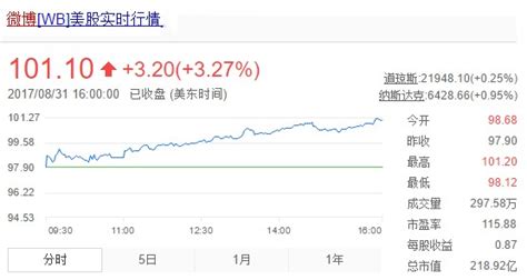 利好消息：微博股价涨幅已达到惊人的149%-新闻资讯-高贝娱乐
