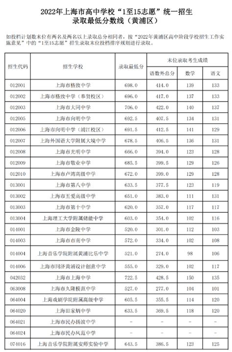 2022黄浦区中考名额分配到校分数线- 上海本地宝
