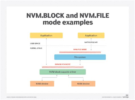 SNIA的NVM编程模型及其工作原理 - 必威 安全