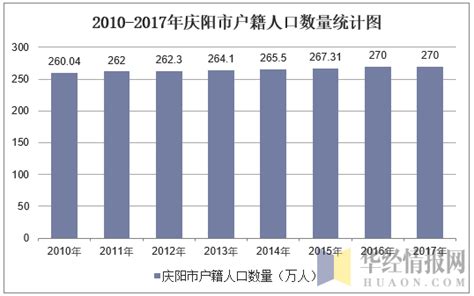 2010-2018年庆阳市常住人口数量及户籍人口数量统计_地区宏观数据频道-华经情报网