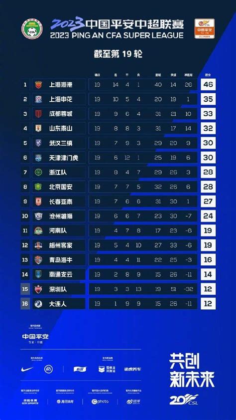 中超积分榜:海港11分优势 申花蓉城泰山分列2-4位_手机新浪网