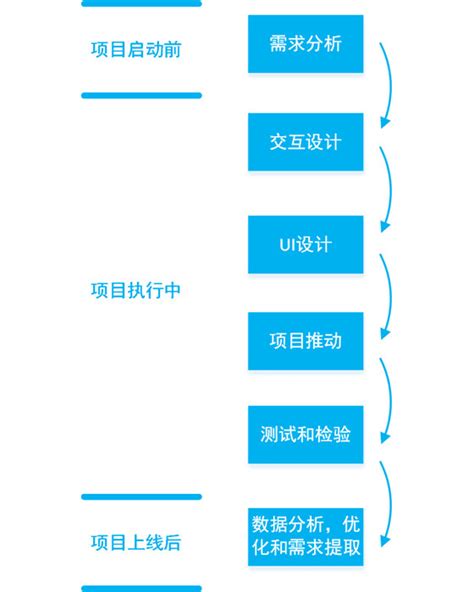 手机APP项目开发流程详解之项目启动 - 惠州市卓优互联科技有限公司