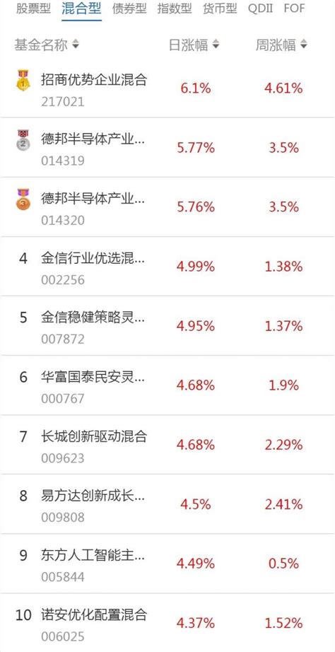 南财基金通·混合型基金收益排行榜（2月9日）_天天基金网
