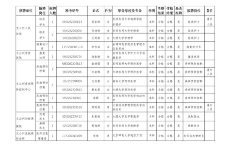 2023年云南省迪庆州事业单位招聘393人公告（报名时间3月28日至4月1日）